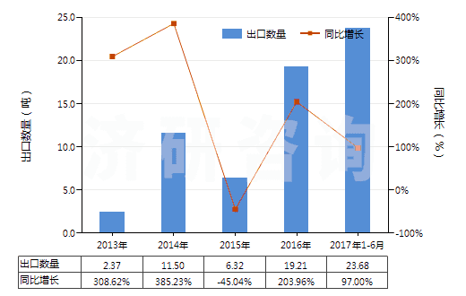 2013-2017年6月中國釔的其他化合物(HS28469096)出口量及增速統(tǒng)計